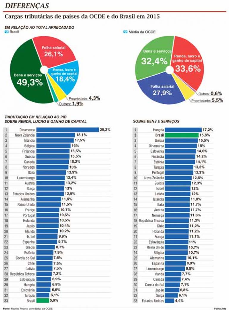 Mais impostos e menos arrecadação?