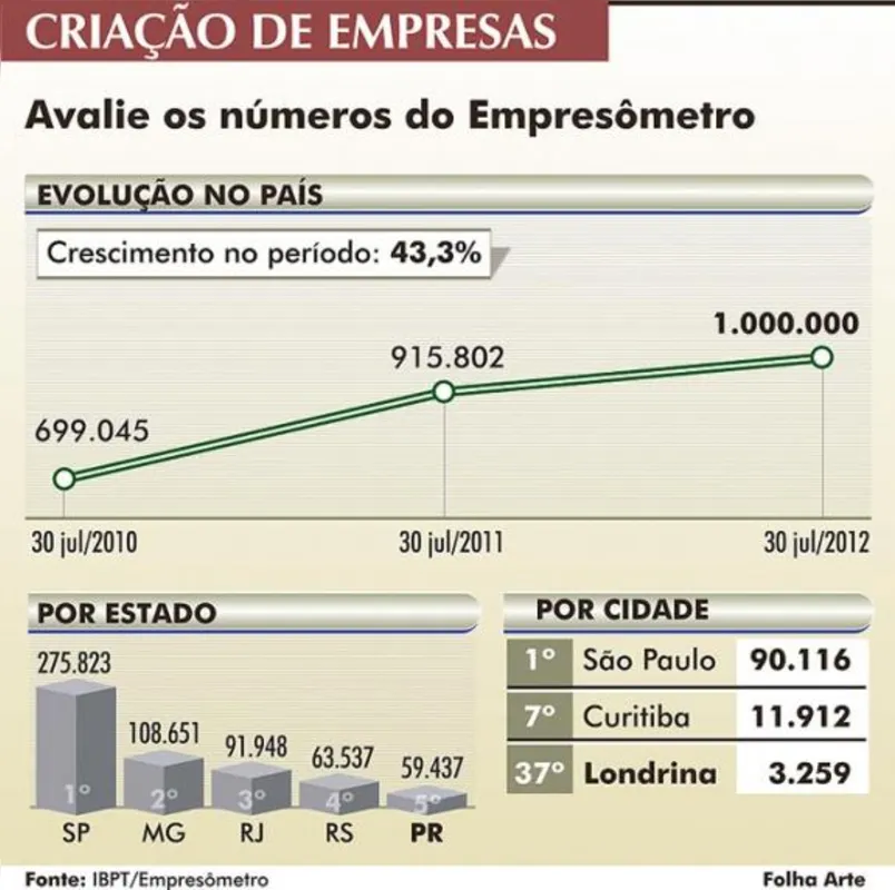 Imagem ilustrativa da imagem Número de MEIs no Paraná cresce 37%