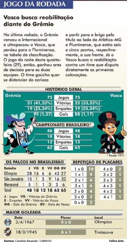 Imagem ilustrativa da imagem Grêmio quer abrir vantagem sobre Vasco