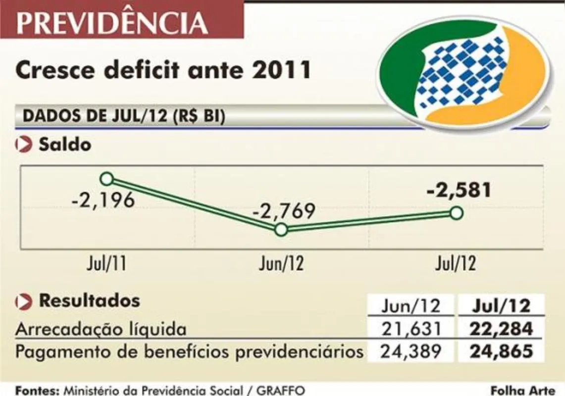 Imagem ilustrativa da imagem Deficit da previdência cresce 17,5% em julho