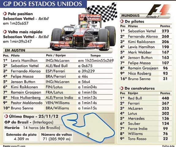 GP do Brasil definirá título da Fórmula 1