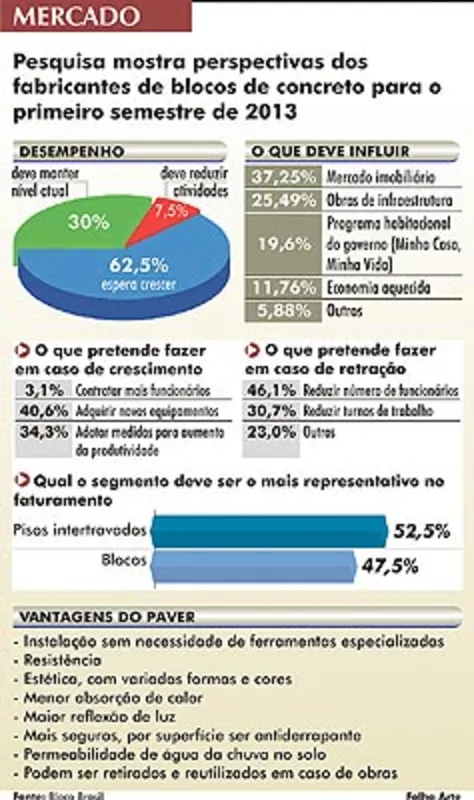 Imagem ilustrativa da imagem Produção de pavers em Londrina aumenta 50%