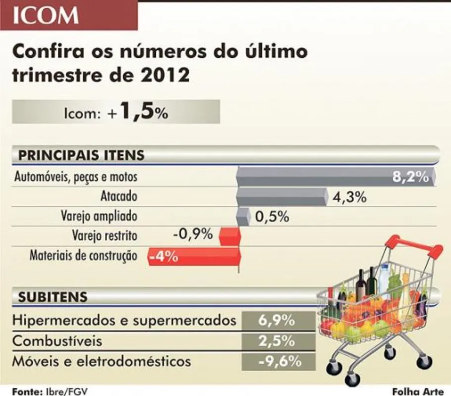 Imagem ilustrativa da imagem Índice de Confiança do Comércio fecha em alta em 2012