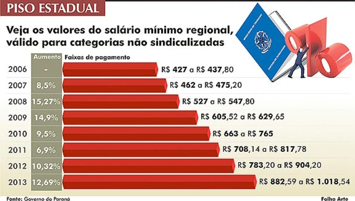 Imagem ilustrativa da imagem Salário mínimo regional vai subir 12,69% no Paraná