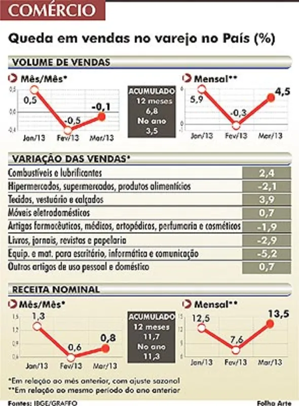 Imagem ilustrativa da imagem Vendas do comércio crescem 5,5% no Paraná em março
