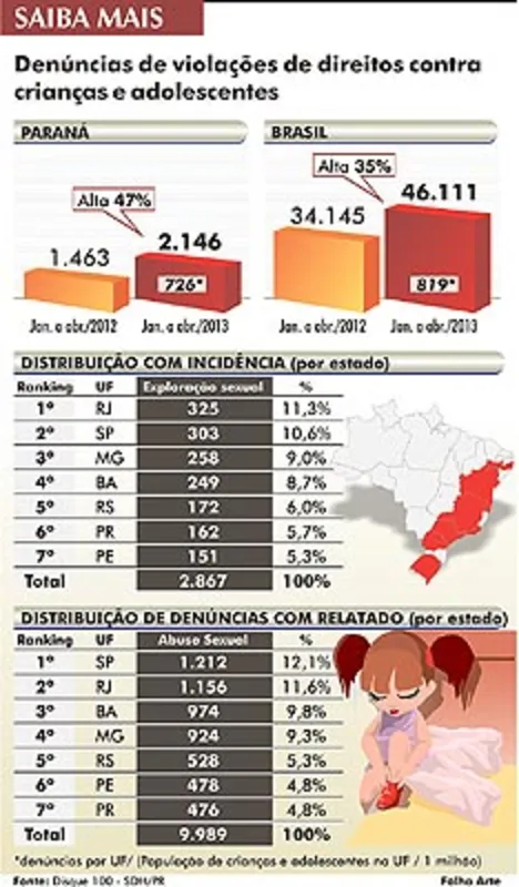 Imagem ilustrativa da imagem VIOLÊNCIA CONTRA CRIANÇAS - Denúncias crescem 47% no Paraná