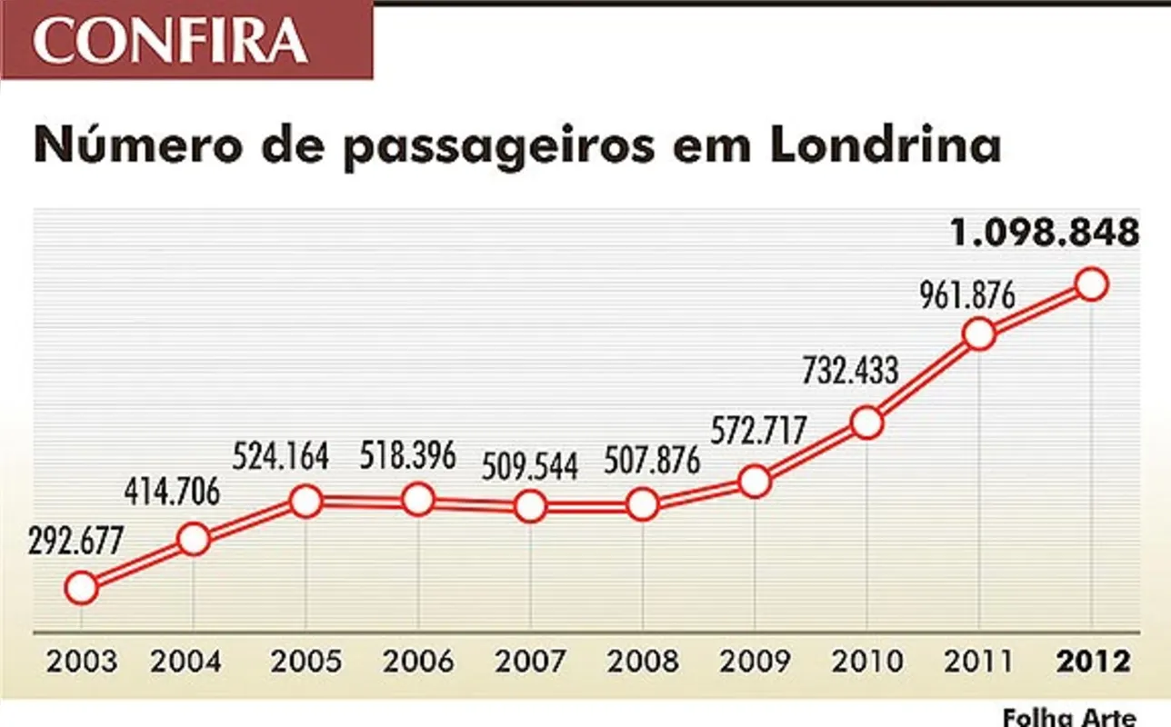 Imagem ilustrativa da imagem Aeroporto de Londrina atinge marca de 1 milhão de passageiros
