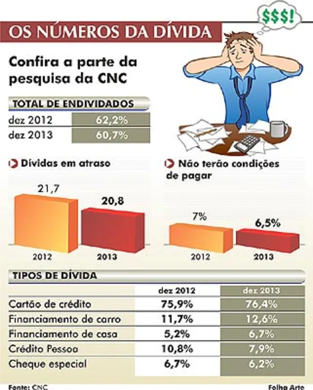 Imagem ilustrativa da imagem Dívida do brasileiro aumenta, mas inadimplência cai em 2013