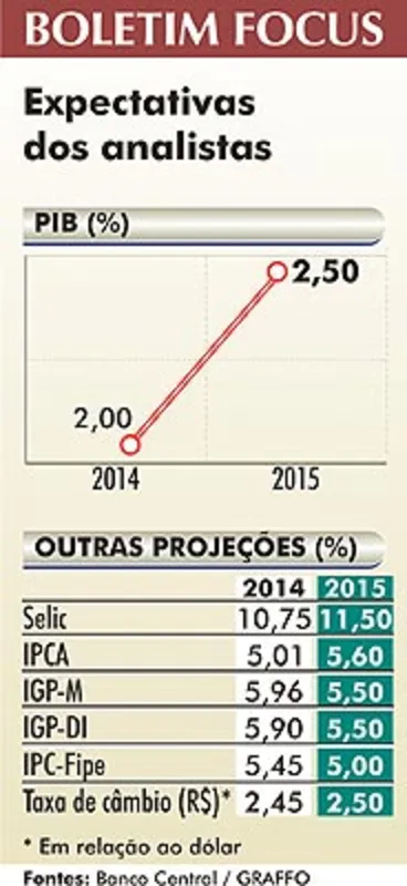Imagem ilustrativa da imagem Focus eleva previsão de crescimento do País em 2014