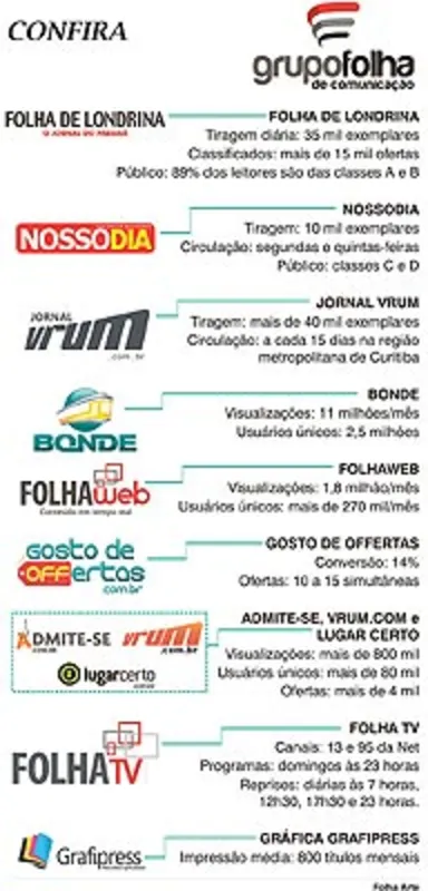 Imagem ilustrativa da imagem Grupo Folha reúne dez veículos de comunicação