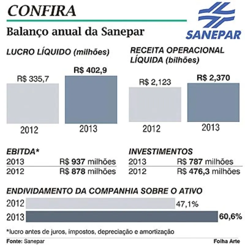 Imagem ilustrativa da imagem Sanepar fecha 2013 com crescimento de 20% no lucro