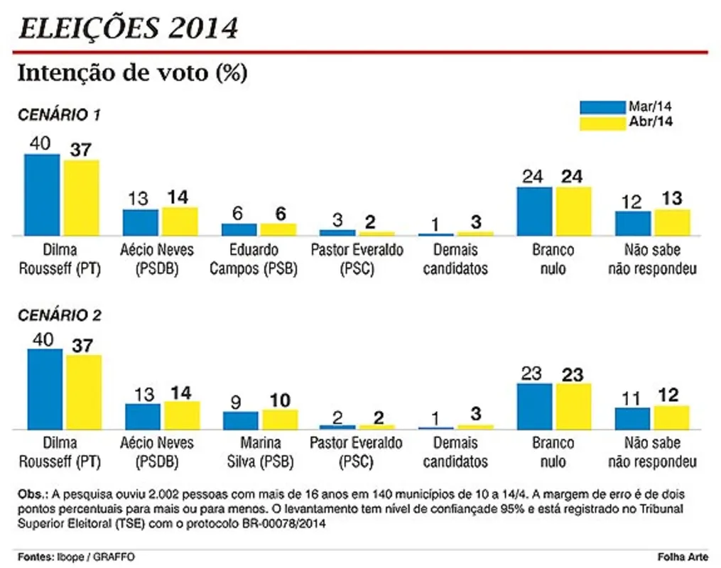 Imagem ilustrativa da imagem Ibope: Dilma cai de 43% para 39%