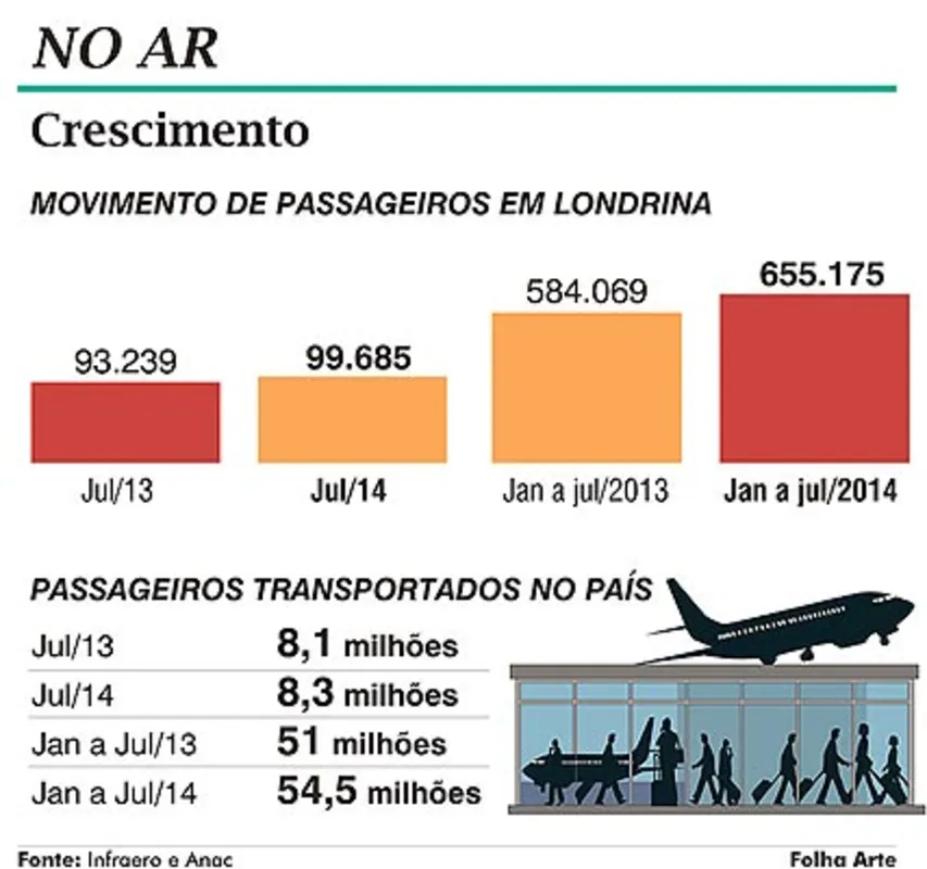 Imagem ilustrativa da imagem Movimento no aeroporto de Londrina é 12% maior até julho