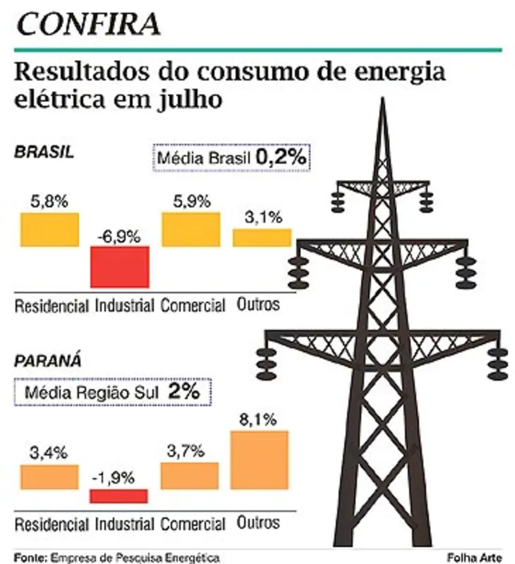 Imagem ilustrativa da imagem Setor industrial puxa queda no consumo de energia