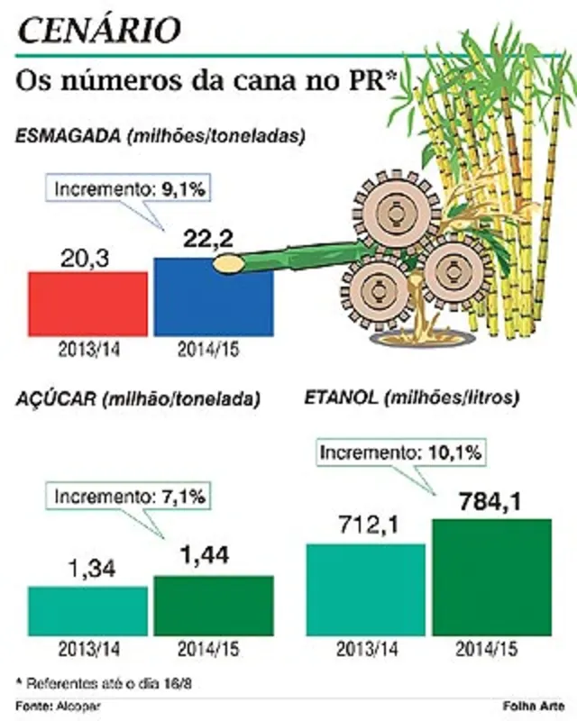 Imagem ilustrativa da imagem Moagem de cana-de-açúcar no Paraná cresce 9,1%