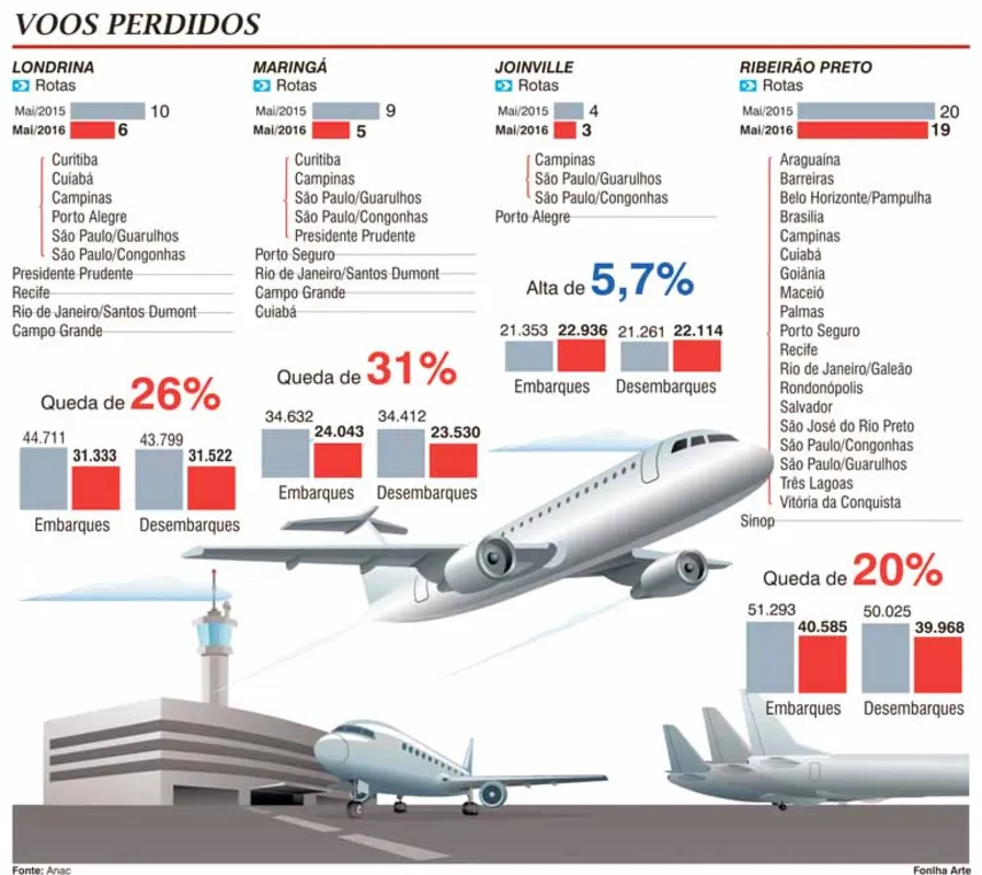 Imagem ilustrativa da imagem LOGÍSTICA - Perda de voos ameaça mobilidade no interior