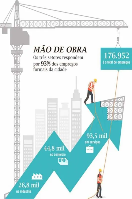 Imagem ilustrativa da imagem Diversificação econômica: um trunfo para Londrina