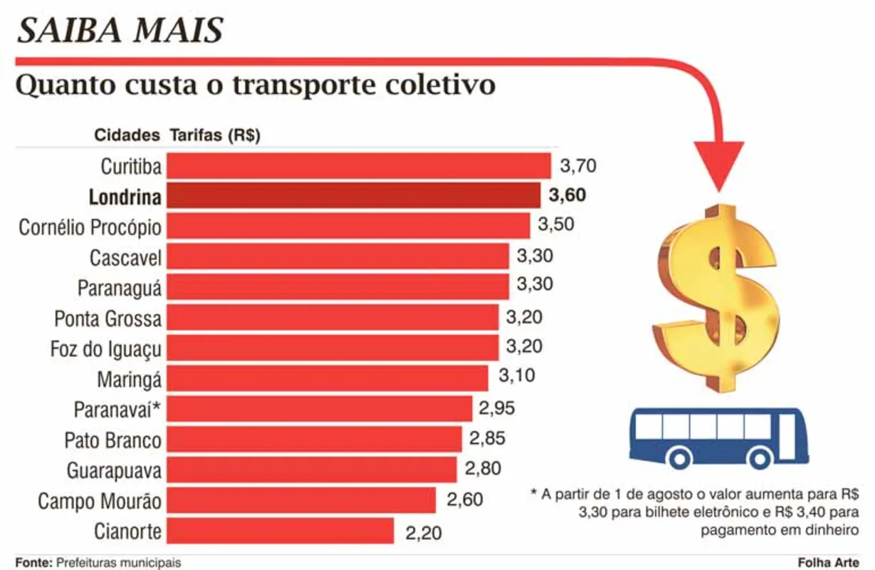 Imagem ilustrativa da imagem Tarifa de ônibus em Paranavaí terá reajuste