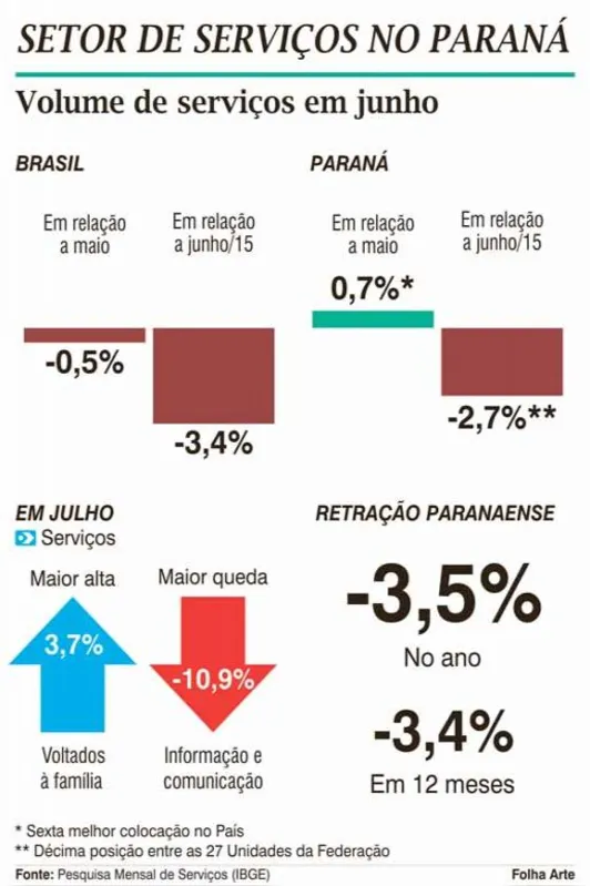 Imagem ilustrativa da imagem Prestação de serviços cresce no Paraná em junho
