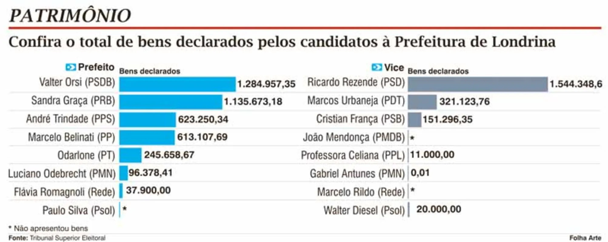 Imagem ilustrativa da imagem Londrina tem dois candidatos milionários