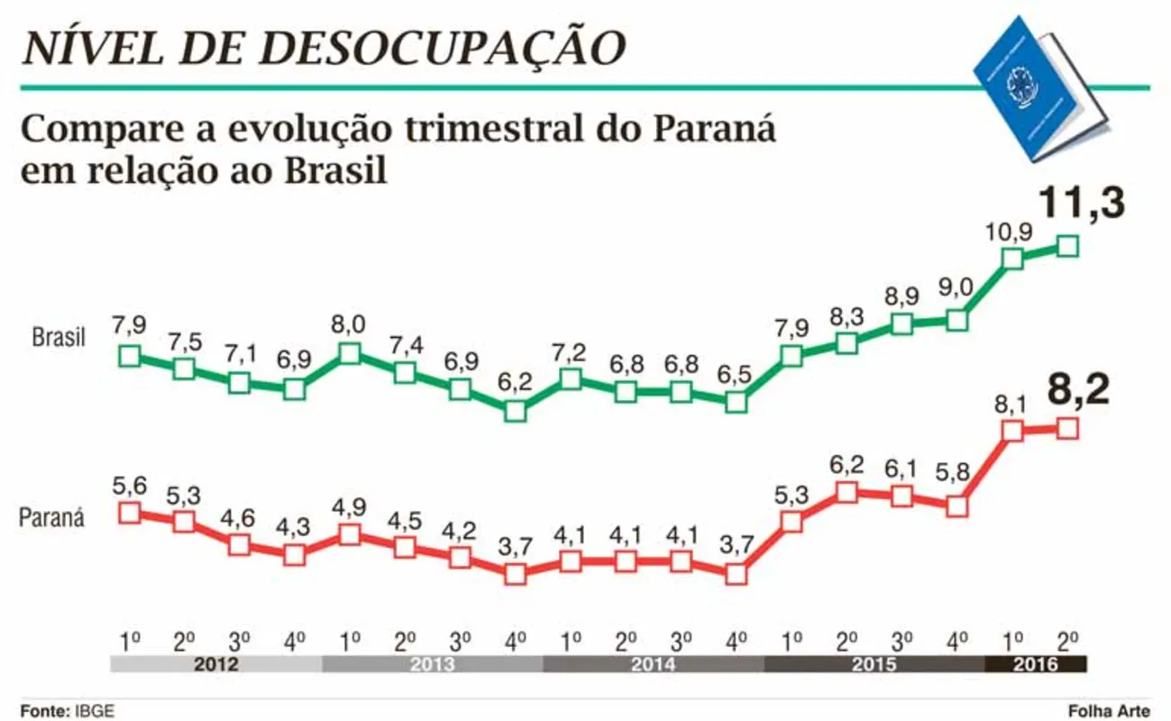 Imagem ilustrativa da imagem Redução de postos de trabalho aumenta desocupação no Paraná