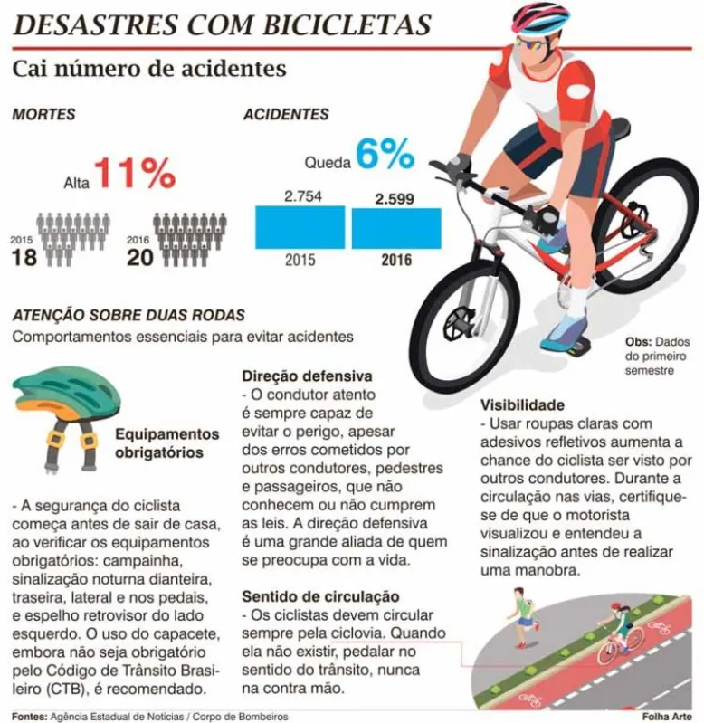Imagem ilustrativa da imagem Cai número de acidentes com ciclistas