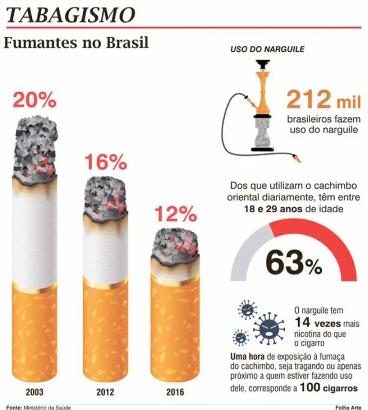 Imagem ilustrativa da imagem Londrina tem grupos de apoio ao abandono de cigarro