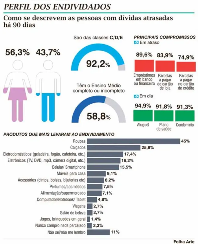 Imagem ilustrativa da imagem Quase 50% dos brasileiros não paga dívidas