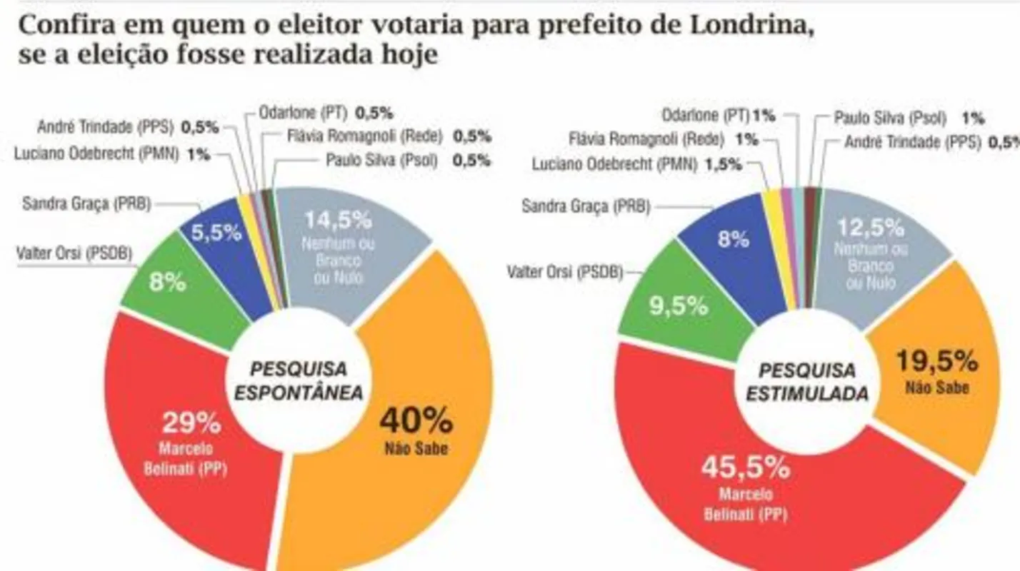 Imagem ilustrativa da imagem Pesquisa revela indecisão do eleitorado londrinense