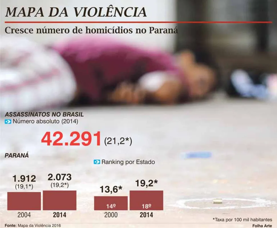 Imagem ilustrativa da imagem Mapa da Violência revela aumento do número de homicídios no PR