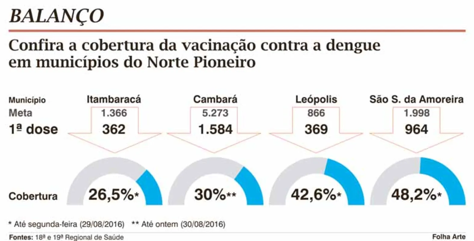 Imagem ilustrativa da imagem Vacinação contra dengue tem baixa adesão no Norte Pioneiro