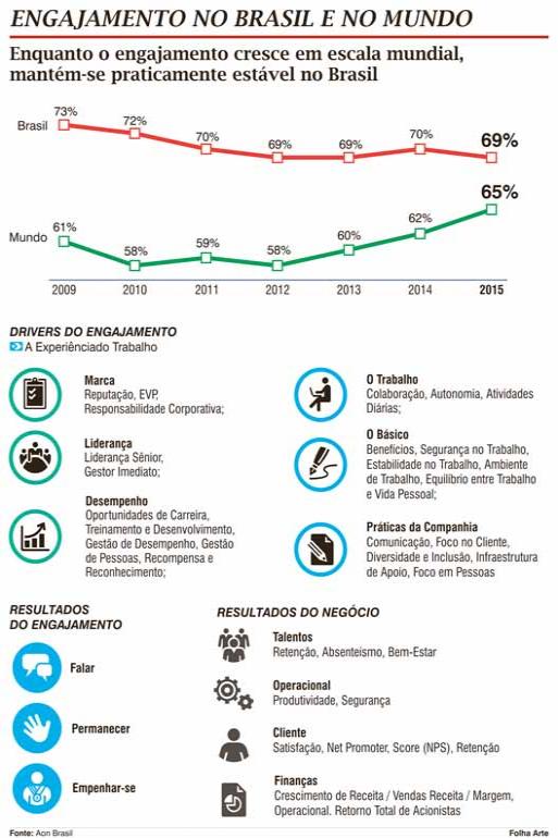Cortes de benefícios e demissões minam engajamento