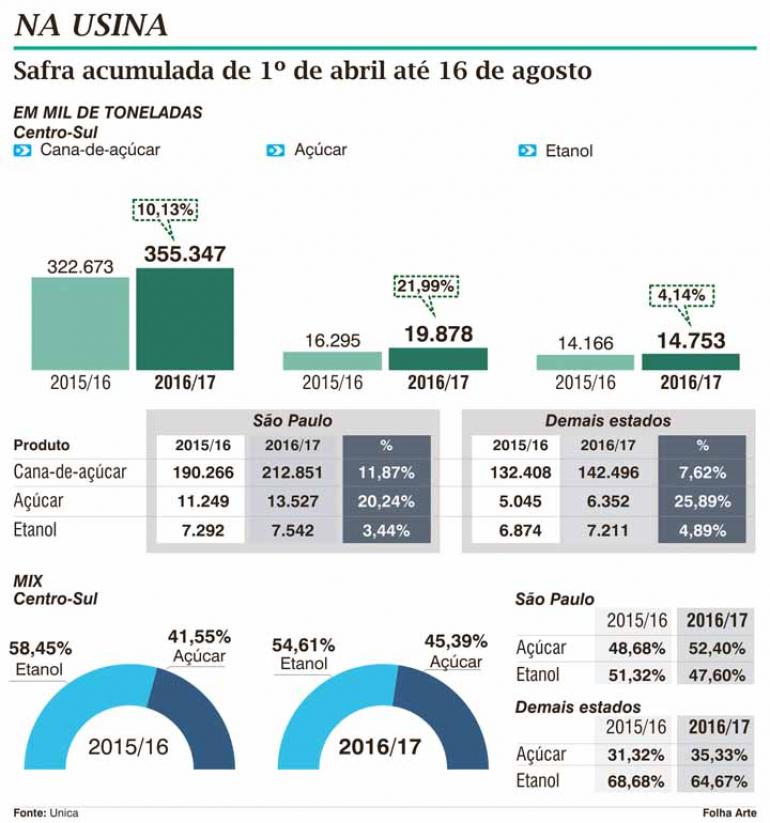 Demanda por etanol tem recuperação em agosto