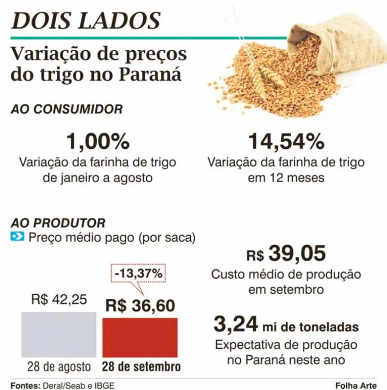 Imagem ilustrativa da imagem Preço do trigo cai e deve afetar custo ao consumidor