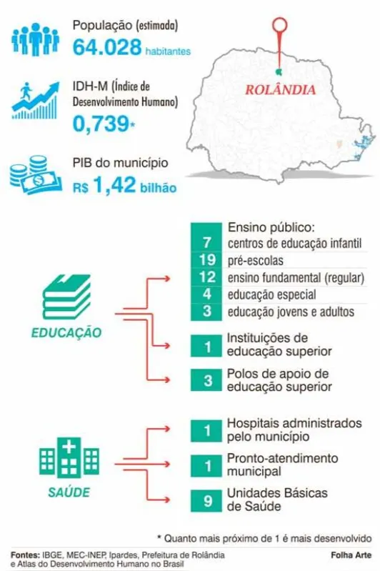 Imagem ilustrativa da imagem Prefeito eleito de Rolândia quer construir três UBS