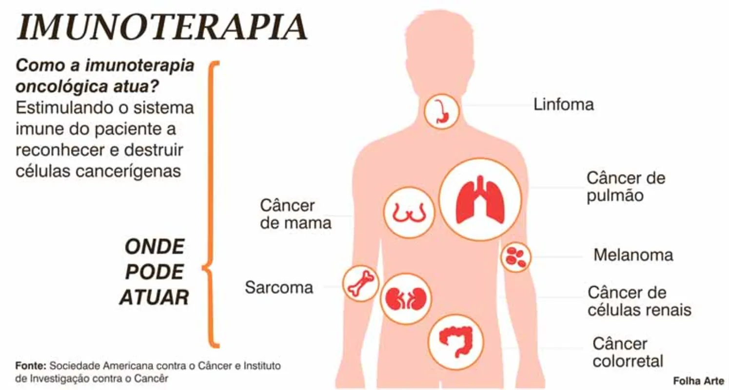 Imagem ilustrativa da imagem Brasil dá mais um passo rumo à revolução no tratamento do câncer