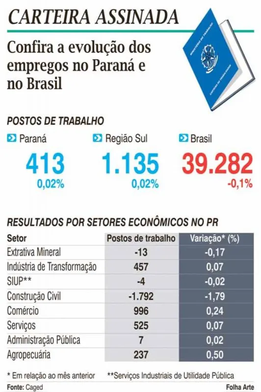 Imagem ilustrativa da imagem Saldo de empregos no Paraná termina positivo em setembro