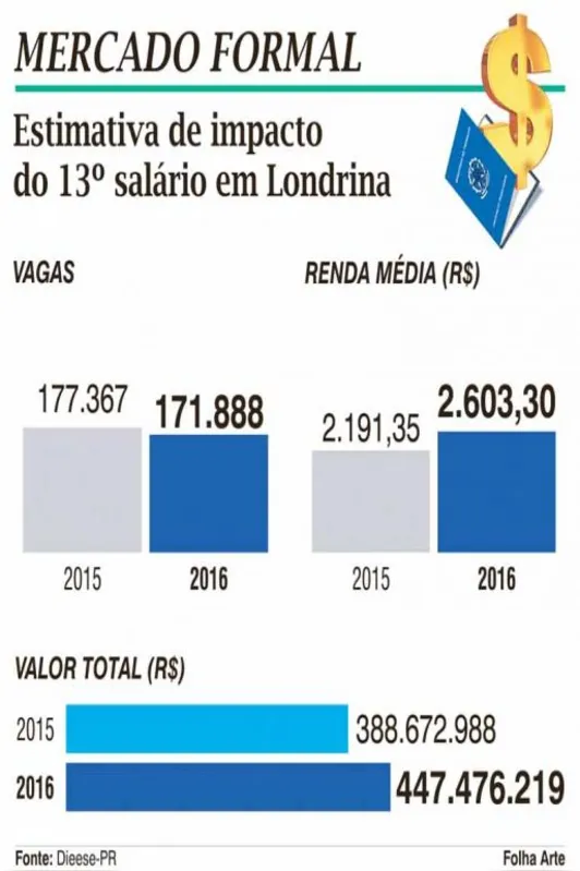 Imagem ilustrativa da imagem Londrina terá R$ 447,4 mi com 13º salário