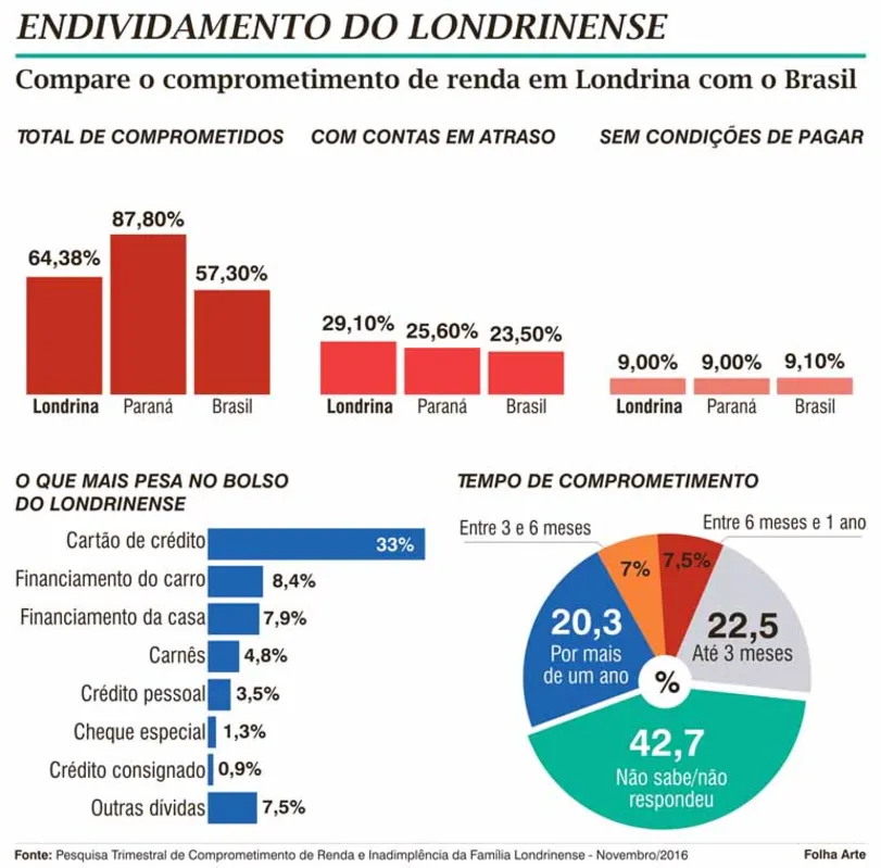 Imagem ilustrativa da imagem Dívidas comprometem 2/3 da renda do londrinense