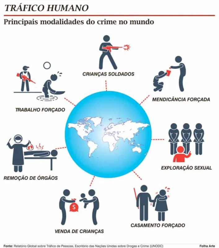 Imagem ilustrativa da imagem Crise proporciona cenário ideal para tráfico humano