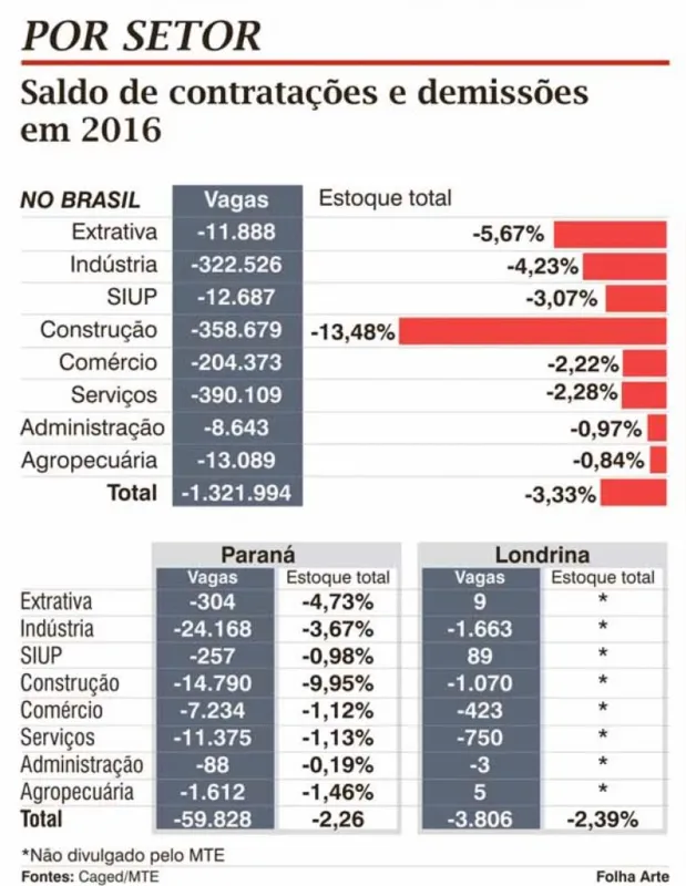 Imagem ilustrativa da imagem Londrina tem 2016 pior para empregos que 2015