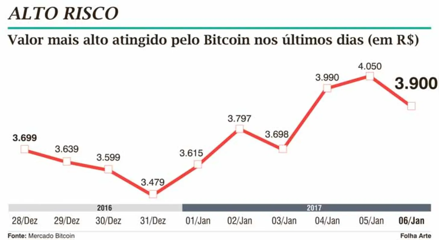 Imagem ilustrativa da imagem Preço do Bitcoin bate recordes em pouco tempo
