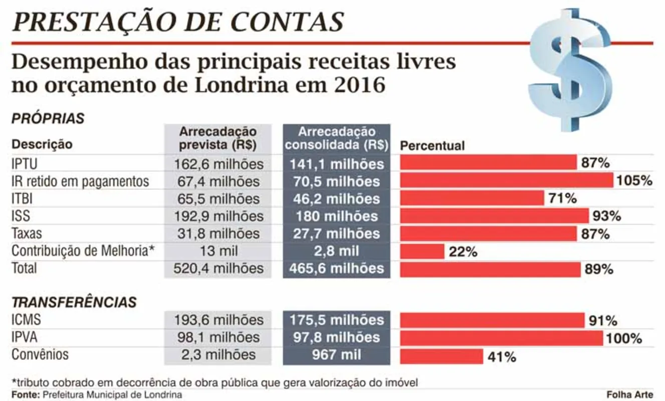 Imagem ilustrativa da imagem Prefeitura de Londrina fecha 2016 com saldo positivo de R$ 5 mi