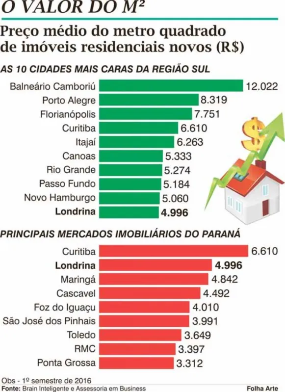 Imagem ilustrativa da imagem Por que vale investir em Londrina