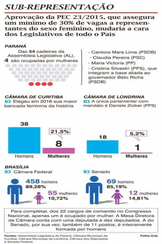 Imagem ilustrativa da imagem Mulheres poderão ter 30% das vagas nos Legislativos