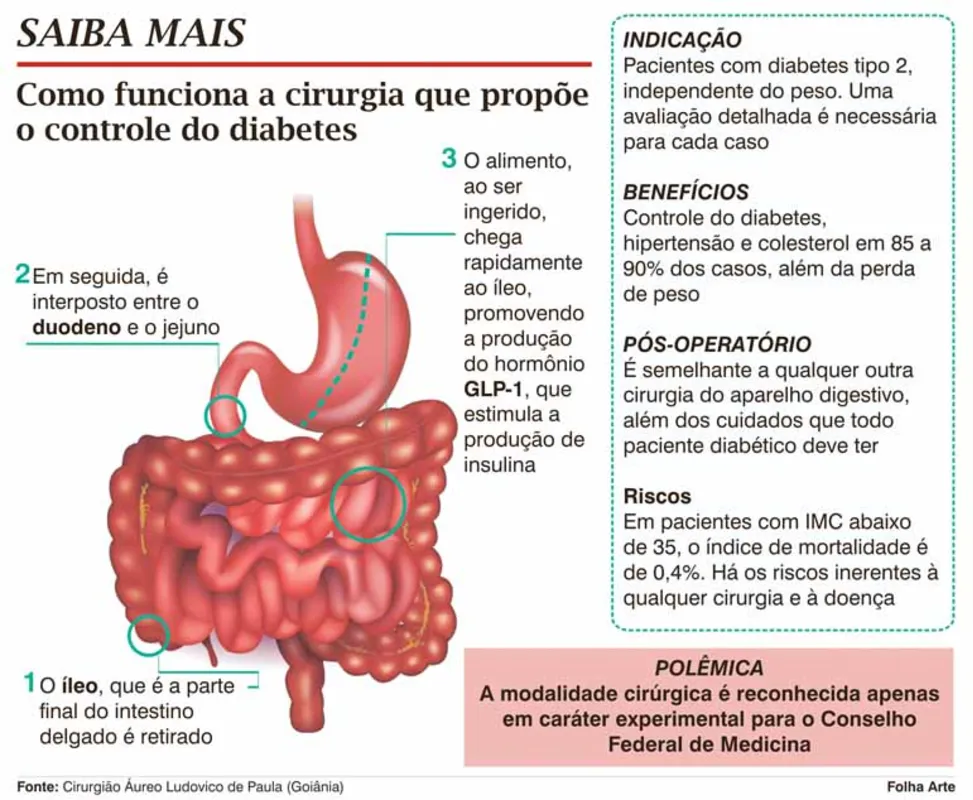 Imagem ilustrativa da imagem 'Conseguimos controlar o diabetes em 85% dos casos'