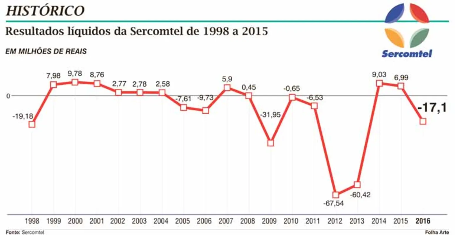 Imagem ilustrativa da imagem Dívida da Sercomtel se aproxima do valor da receita bruta anual