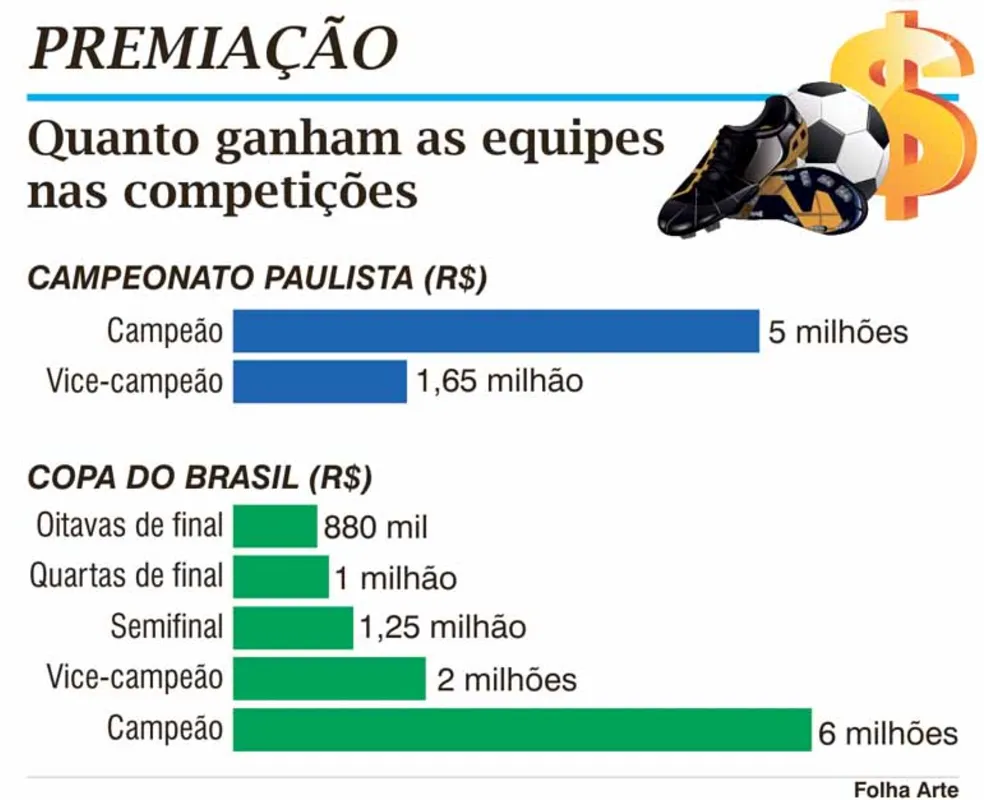 Imagem ilustrativa da imagem São Paulo deixa de ganhar até R$ 21 mi com queda dupla