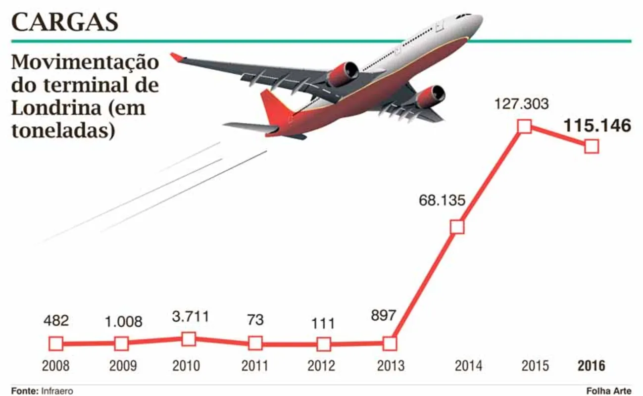 Imagem ilustrativa da imagem Terminal de carga de Londrina pode ser privatizado