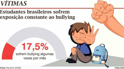Um em cada dez estudantes é vítima frequente de bullying